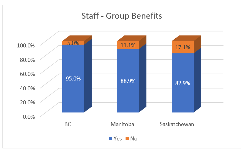 2021 Western Alliance Labour Survey Results Automotive Retailers Association