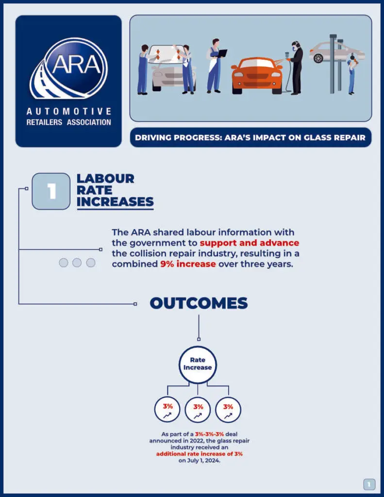 The impact of the ARA's Automotive Glass Division, page 1